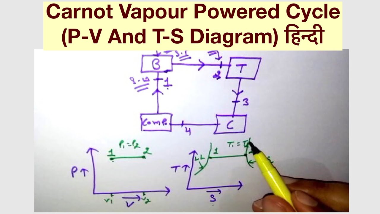 Carnot Vapour Powered Cycle (P-V And T-S Diagram) हिन्दी