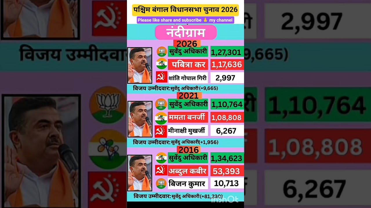 नंदीग्राम (पश्चिम बंगाल) विधानसभा चुनाव रिजल्ट 2026#westbengal#election #government#ytshort #bignews