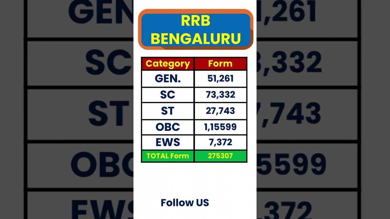 RRB Bengaluru Group - D Safe Zone 2025 | RRB Bengaluru Group D Total Form Fill Up 2025 | 