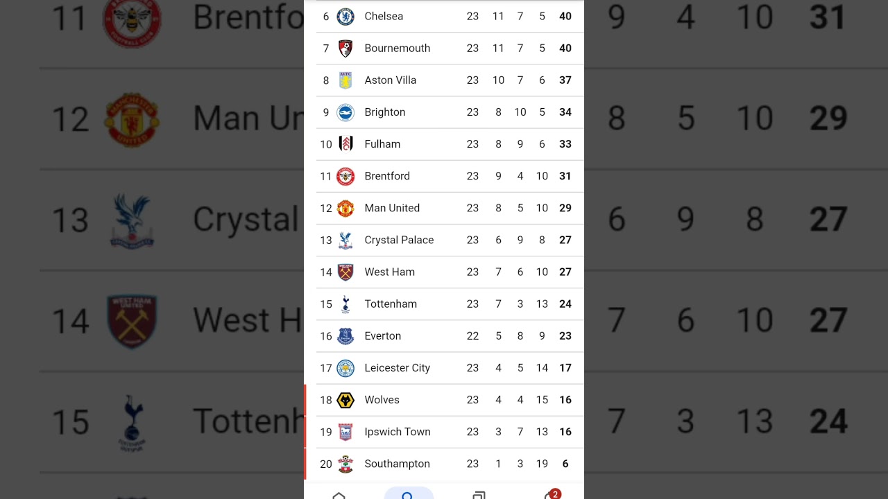 EPL table today #football#live match