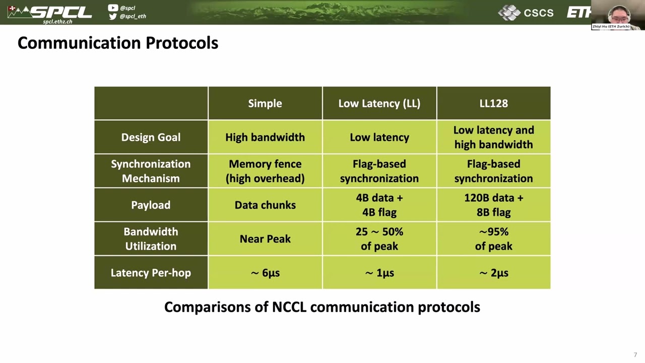 Demystifying NCCL An In depth Analysis of GPU Communication Protocols and Algorithms - Zhiyi Hu