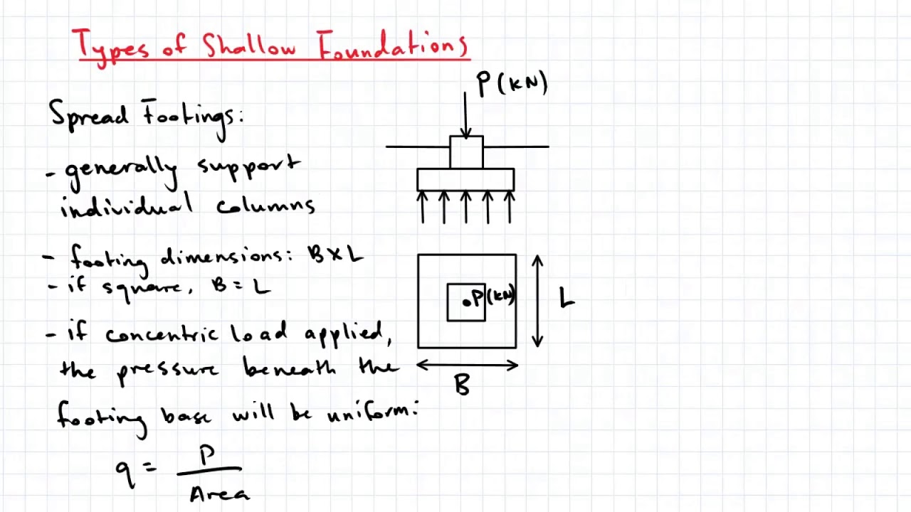 19.1 Introduction to Bearing Capacity of Shallow Foundations