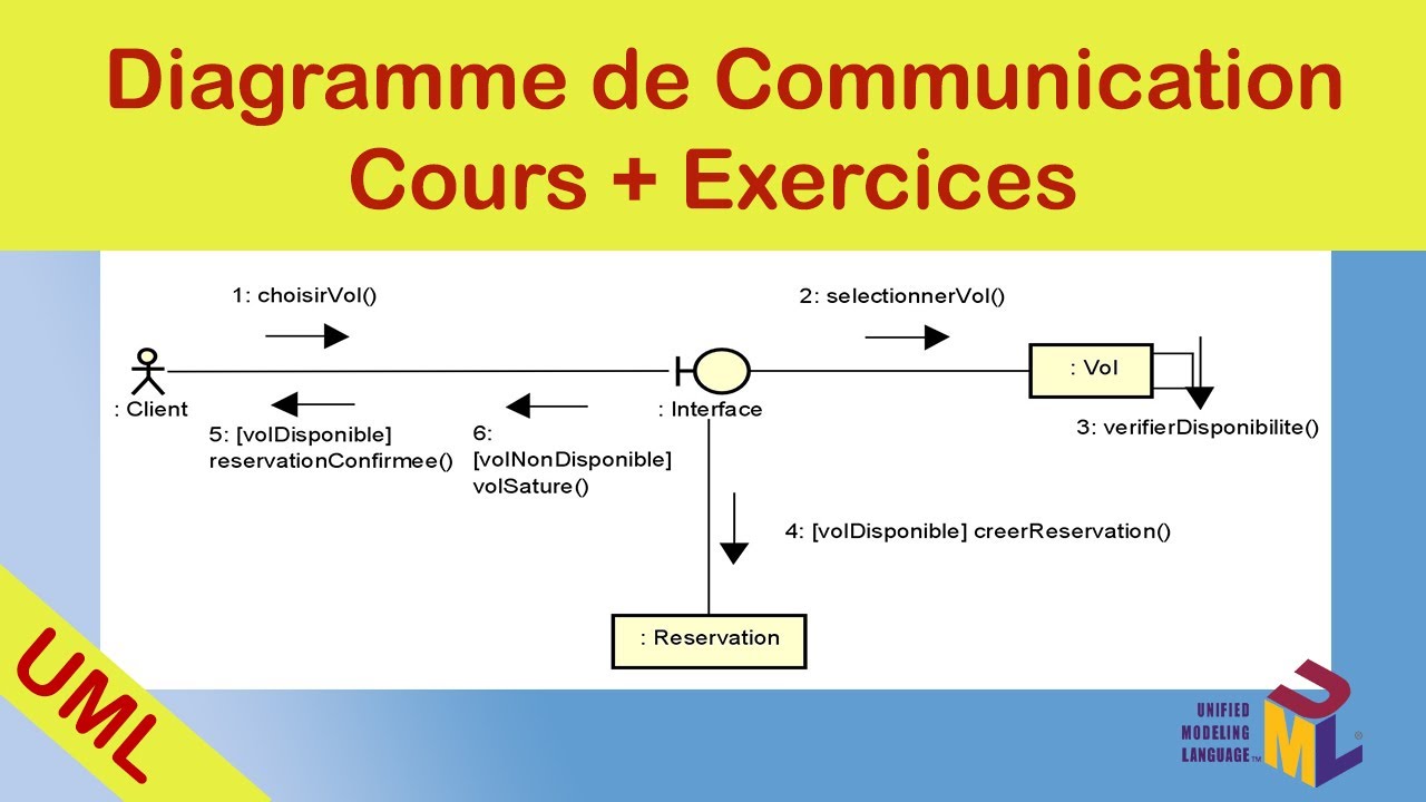Comment Faire un Diagramme de Communication / Collaboration UML : Cours et Exercices Corrigés