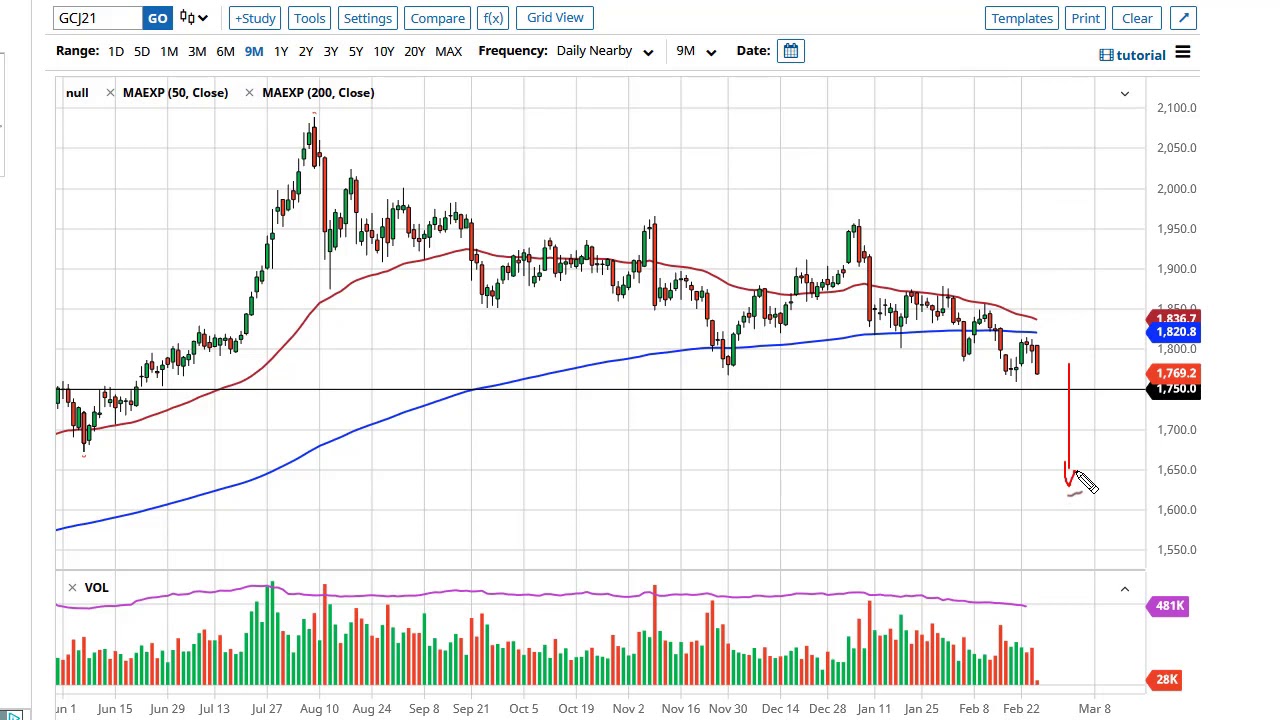 Gold Technical Analysis for February 26, 2021 by FXEmpire
