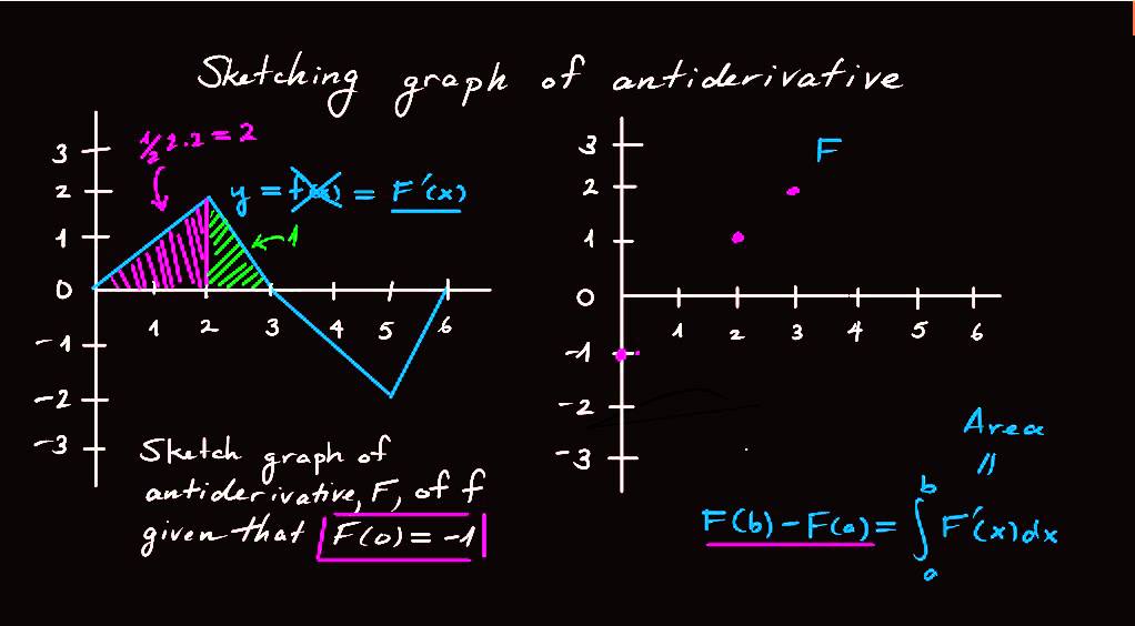 7.5.2 How to sketch the antiderivative of a function represented by a graph