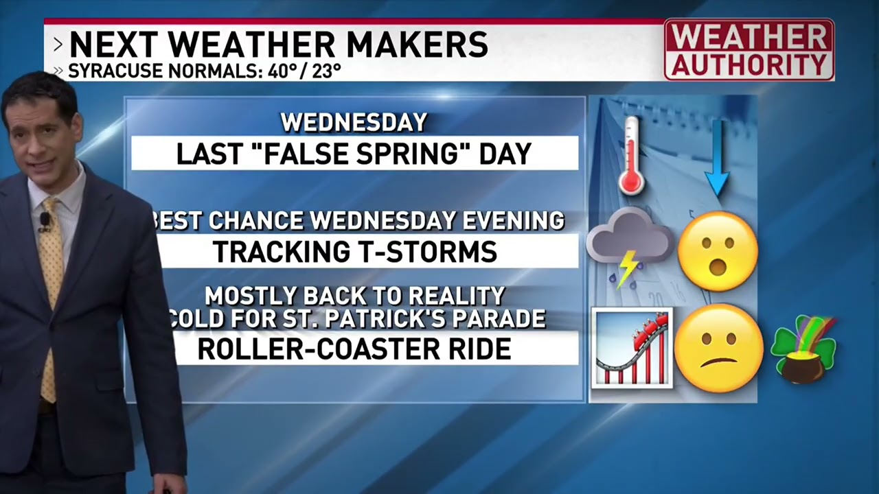 After back-to-back 70° days, we've got one more warm day before a major change arrives!