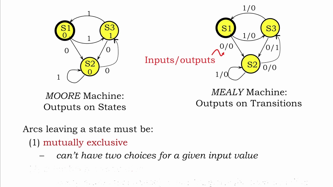 6.2.2 State Transition Diagrams