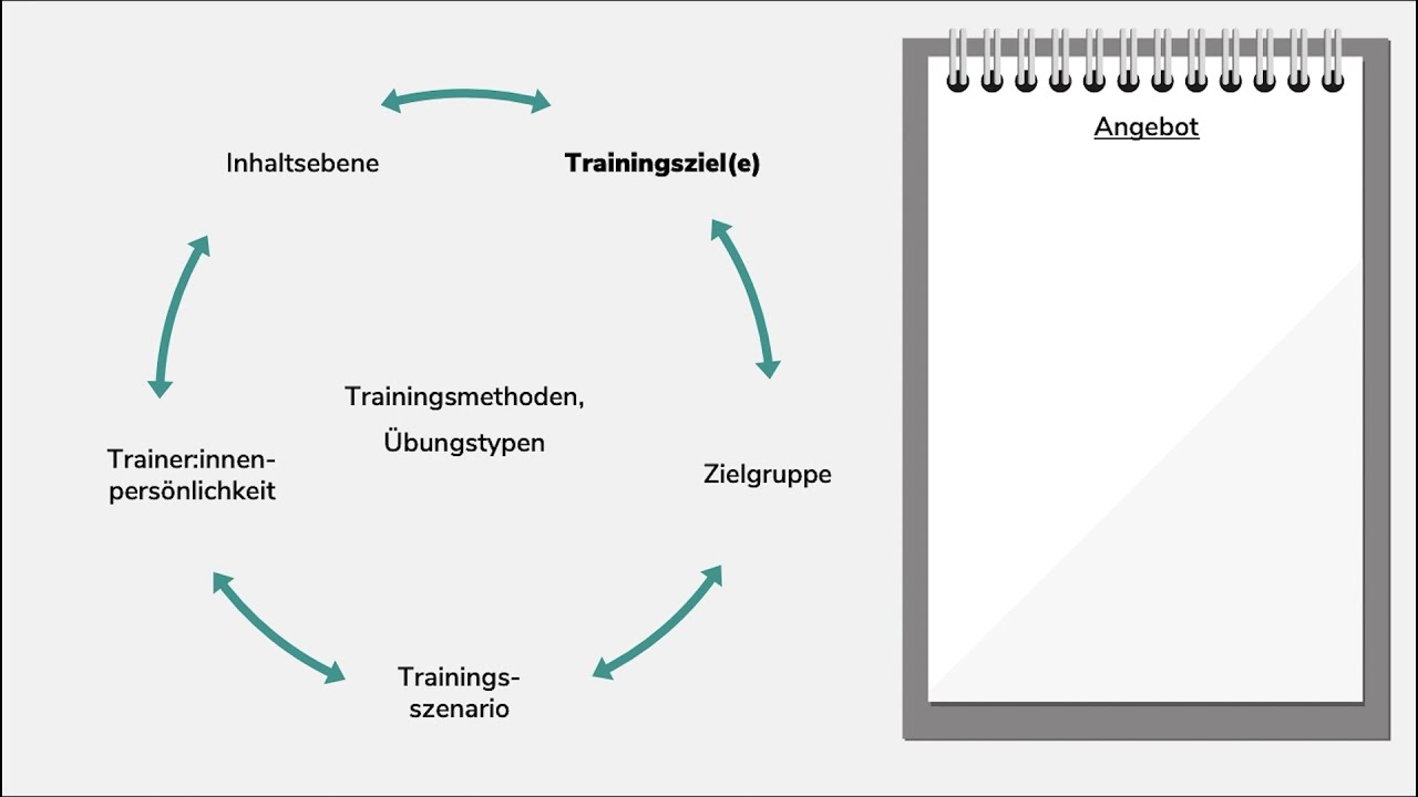 Methodenlandkarte f&uuml;r die Konzeption interkultureller Trainings