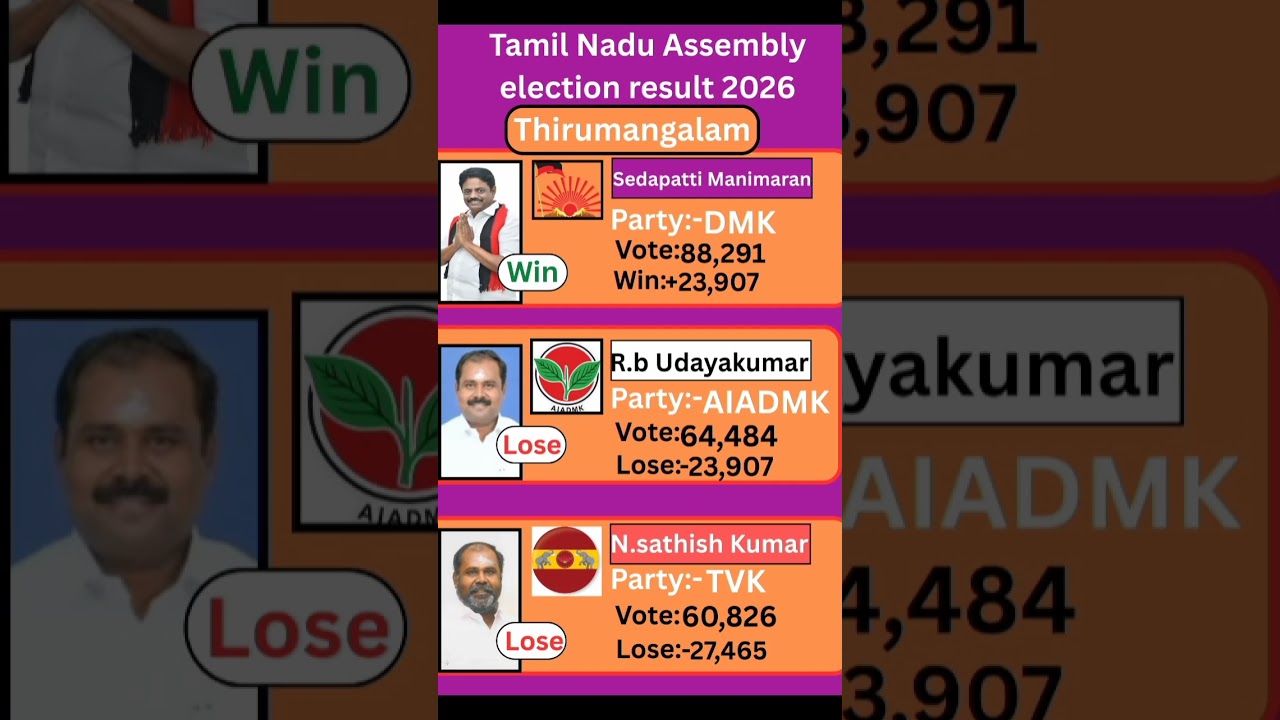 Thirumangalam (Tamil Nadu) Assembly election result 2026 # tamilnadu #election #government