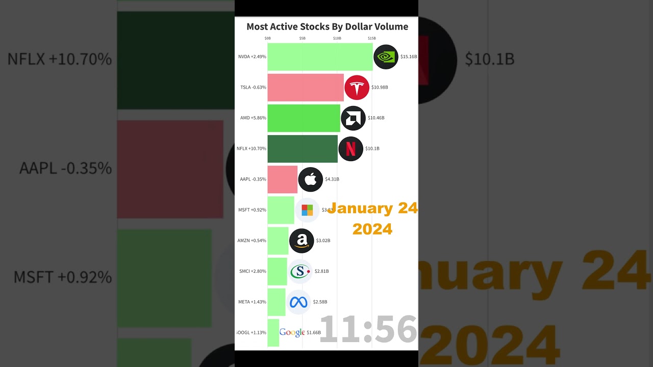 Netflix shares surge. Top 10 active stocks recap Wednesday 2024-01-24 #stock #stockmarket
