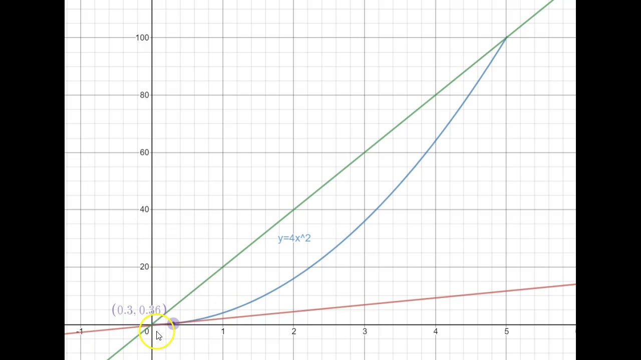 Average vs instantaneous rate of change