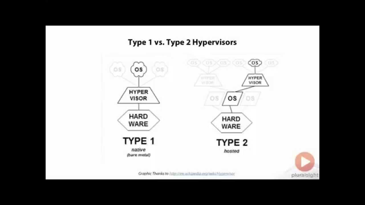 Type 1 vs. Type 2 Hypervisors
