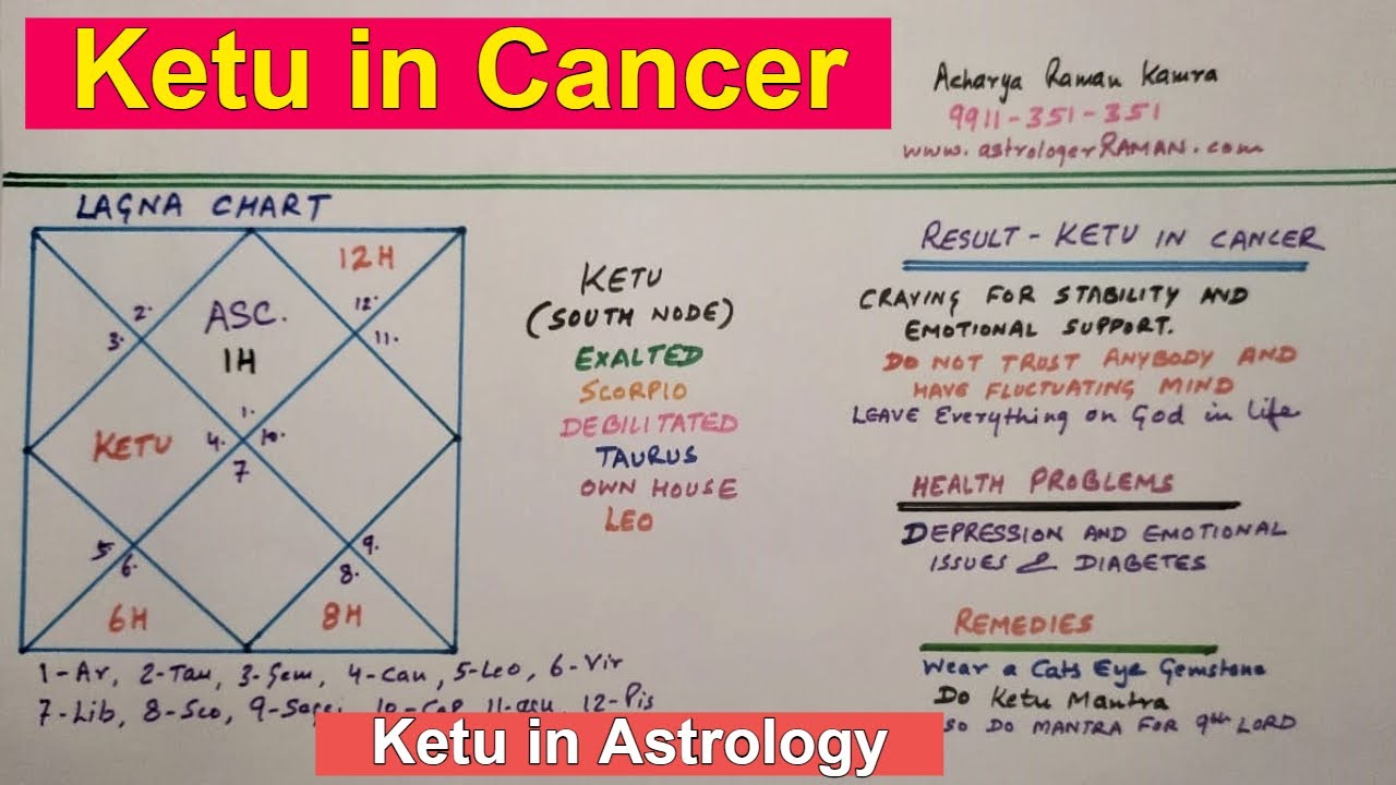 Ketu in Cancer l Famous Astrologers in Delhi NCR, India l Ketu in Astrology