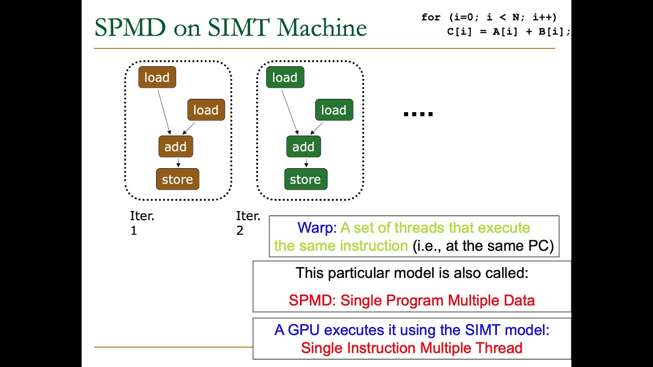 Digital Design and Comp. Arch. - Lecture 20: GPU Architectures (Graphics Processing Units) (S23)