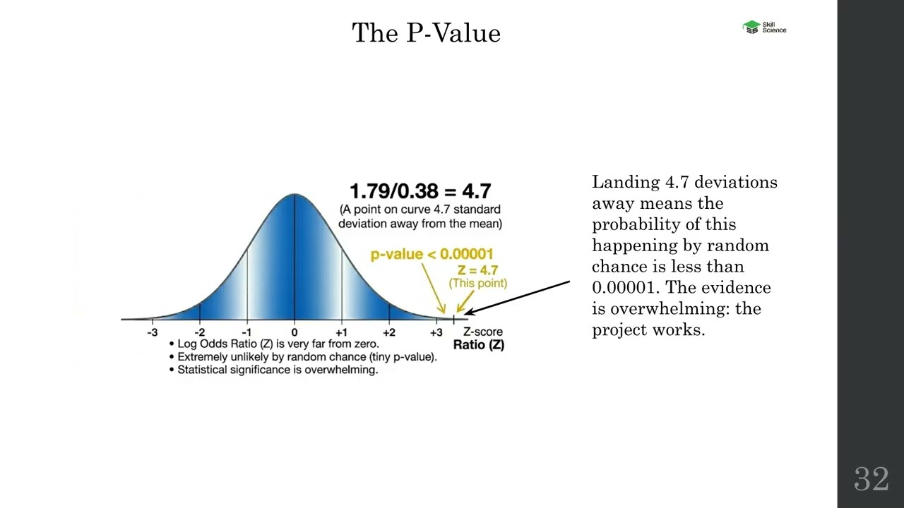 Understanding Odds Ratios and Log Odds