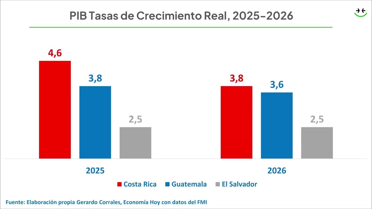 Perspectivas Económicas 2026 Guatemala, El Salvador y Costa Rica.Gerardo Corrales