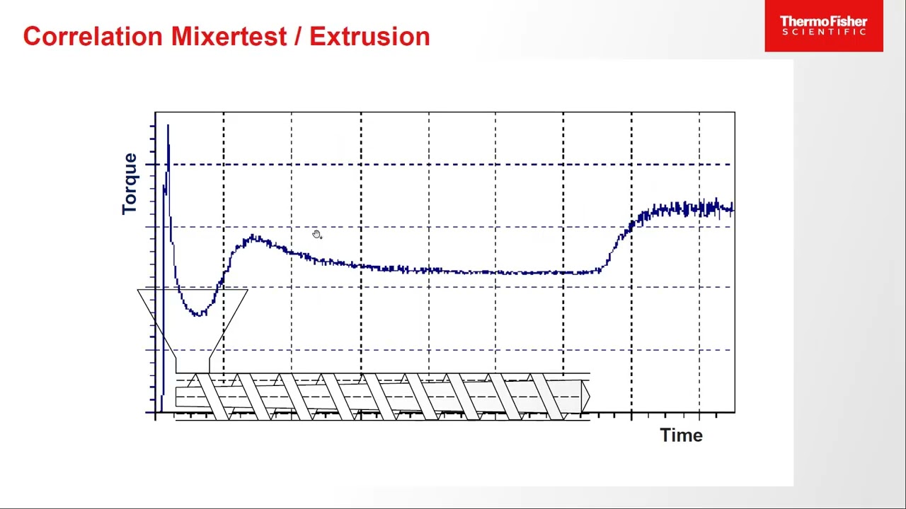 Characterization of PVC Compounds with Torque Rheometers