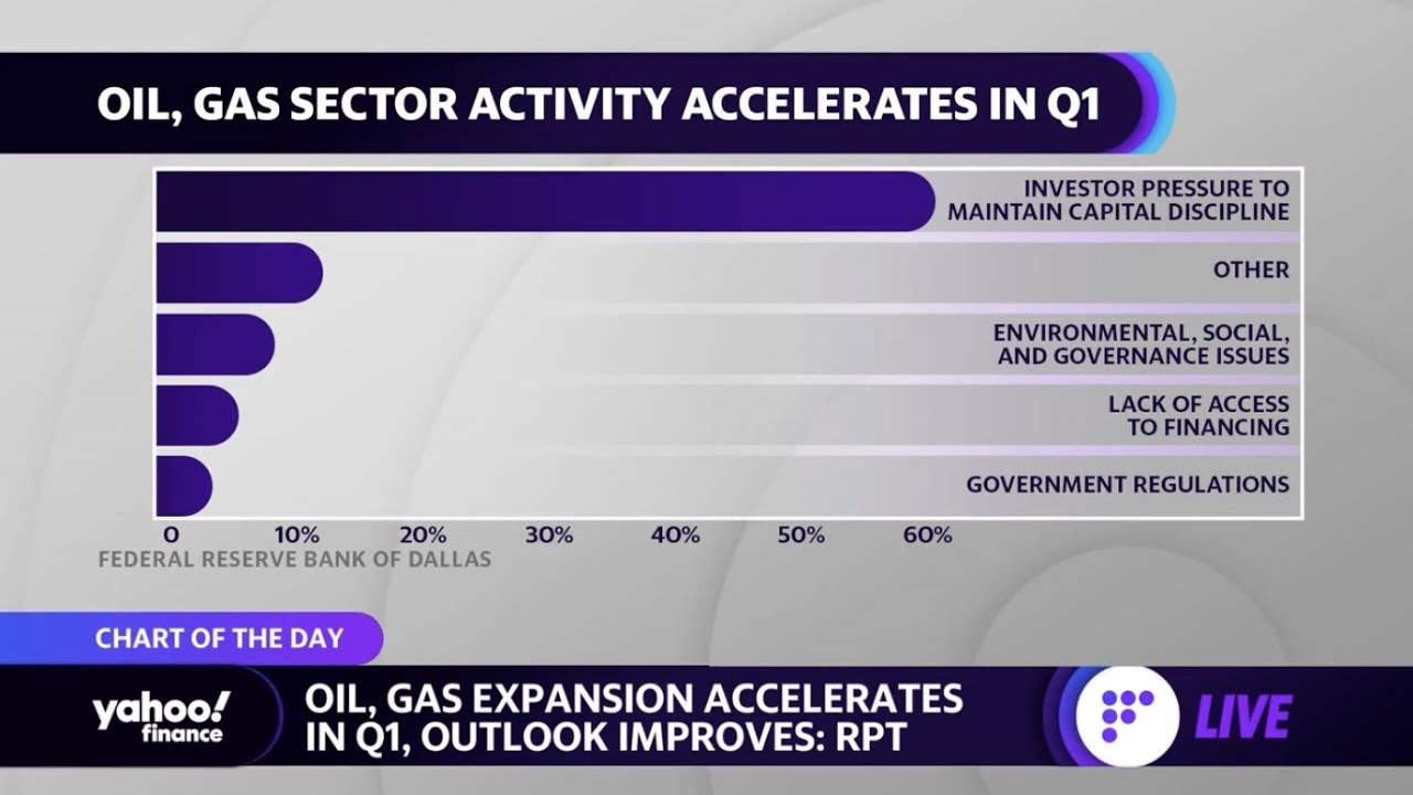 Investor pressure holding back oil, gas expansion, Dallas Fed report finds