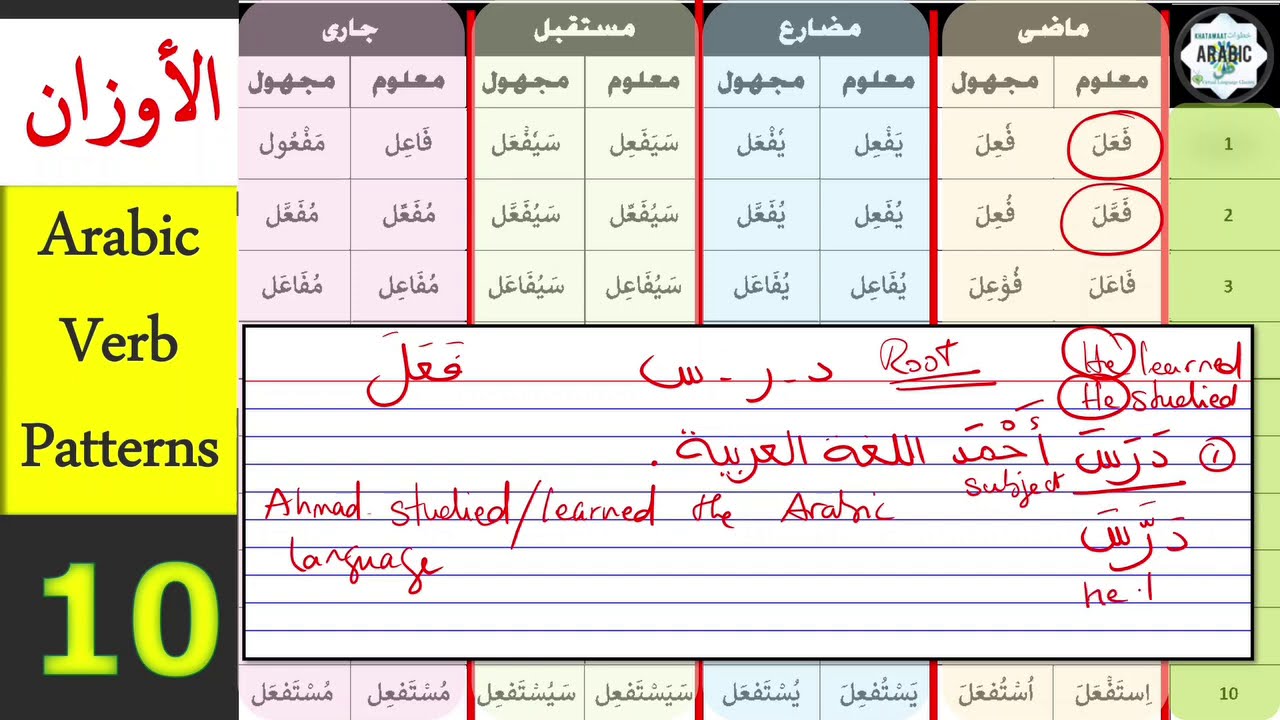 Arabic Verb Patterns -EXAMPLES