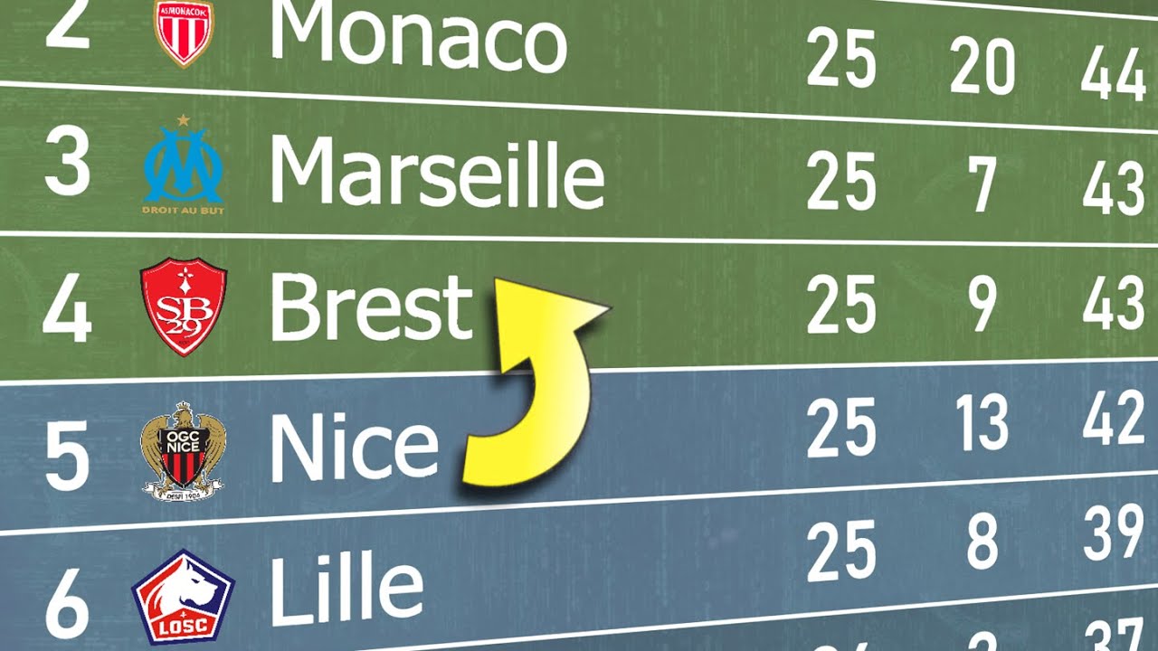 Supercomputer predicts Ligue 1 Table (2024/25) 🇫🇷