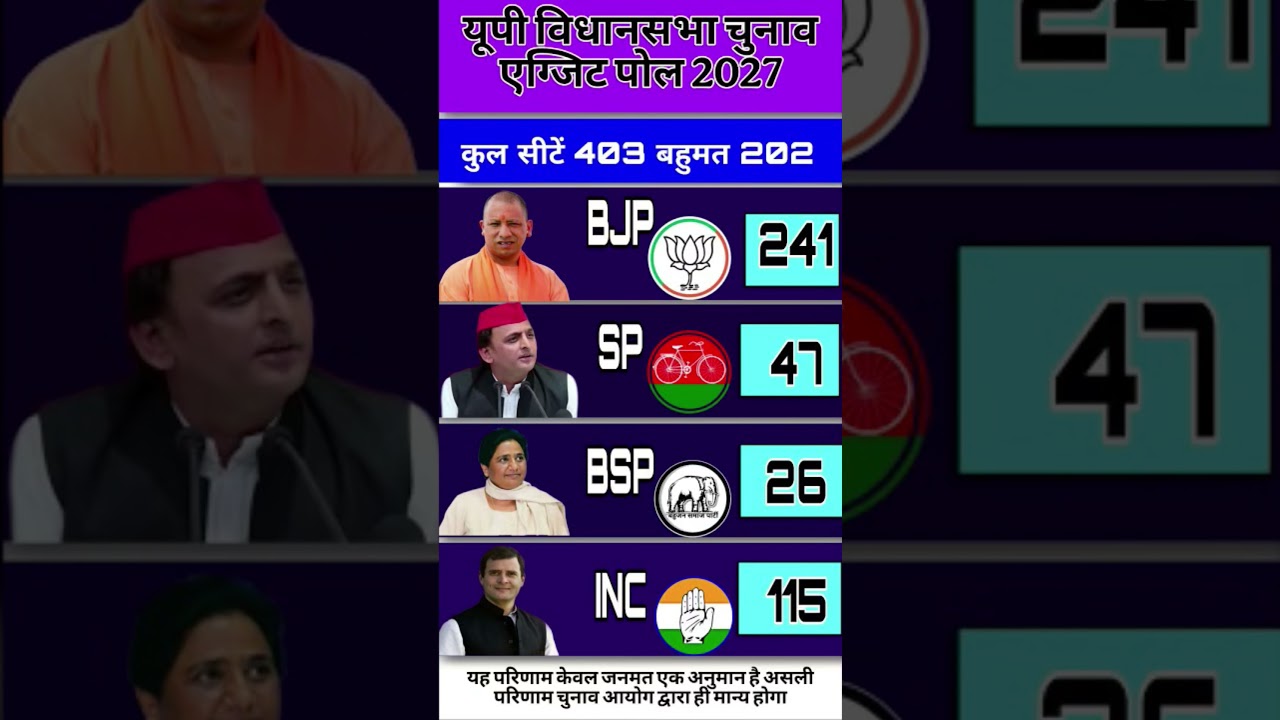 UP Vidhan Sabha Chunav 2027 Exit Poll: Know the public mood, who is winning?