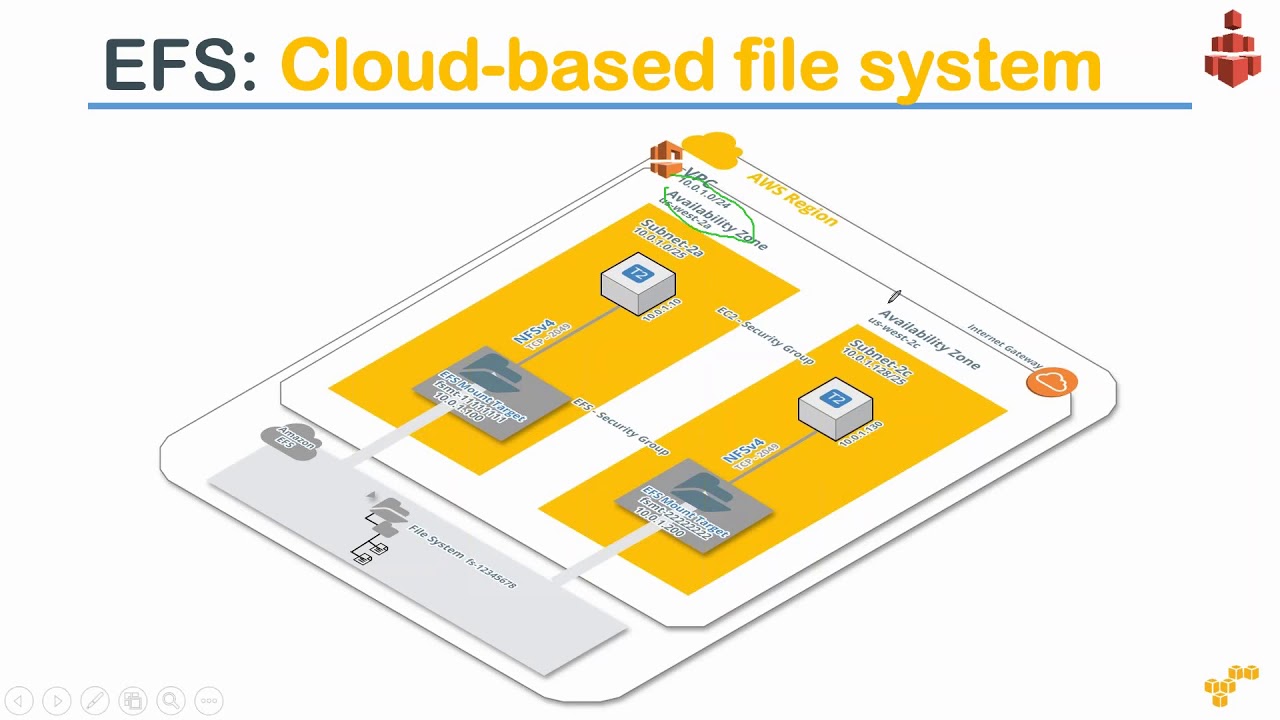 What is AWS EFS Elastic File System? When to use? | Common use cases