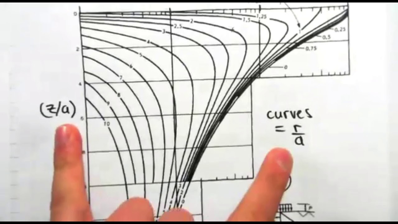 11.3 Stress Increase Under a Circular Foundation