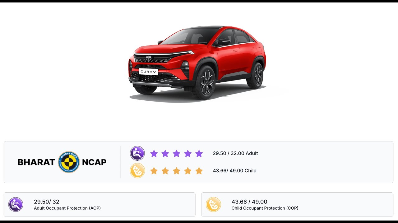 TATA Curvv Coupe SUV BNCAP - 5 Star Safety Rating