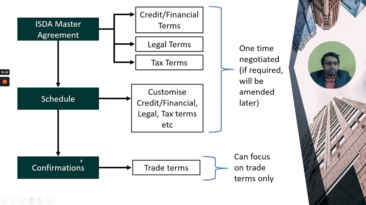 ISDA Concepts - Confirmations
