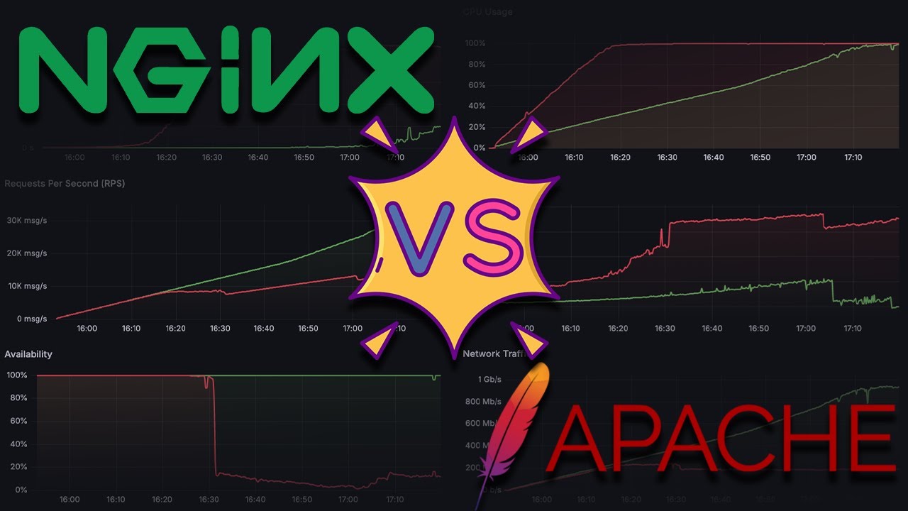 Nginx vs Apache Performance