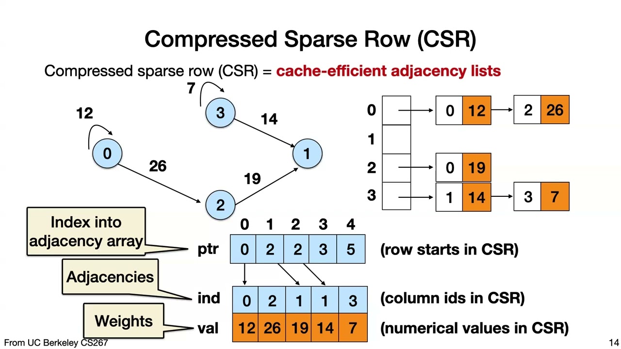 Lecture 15 - Sparse Matrix-Vector Multiplication