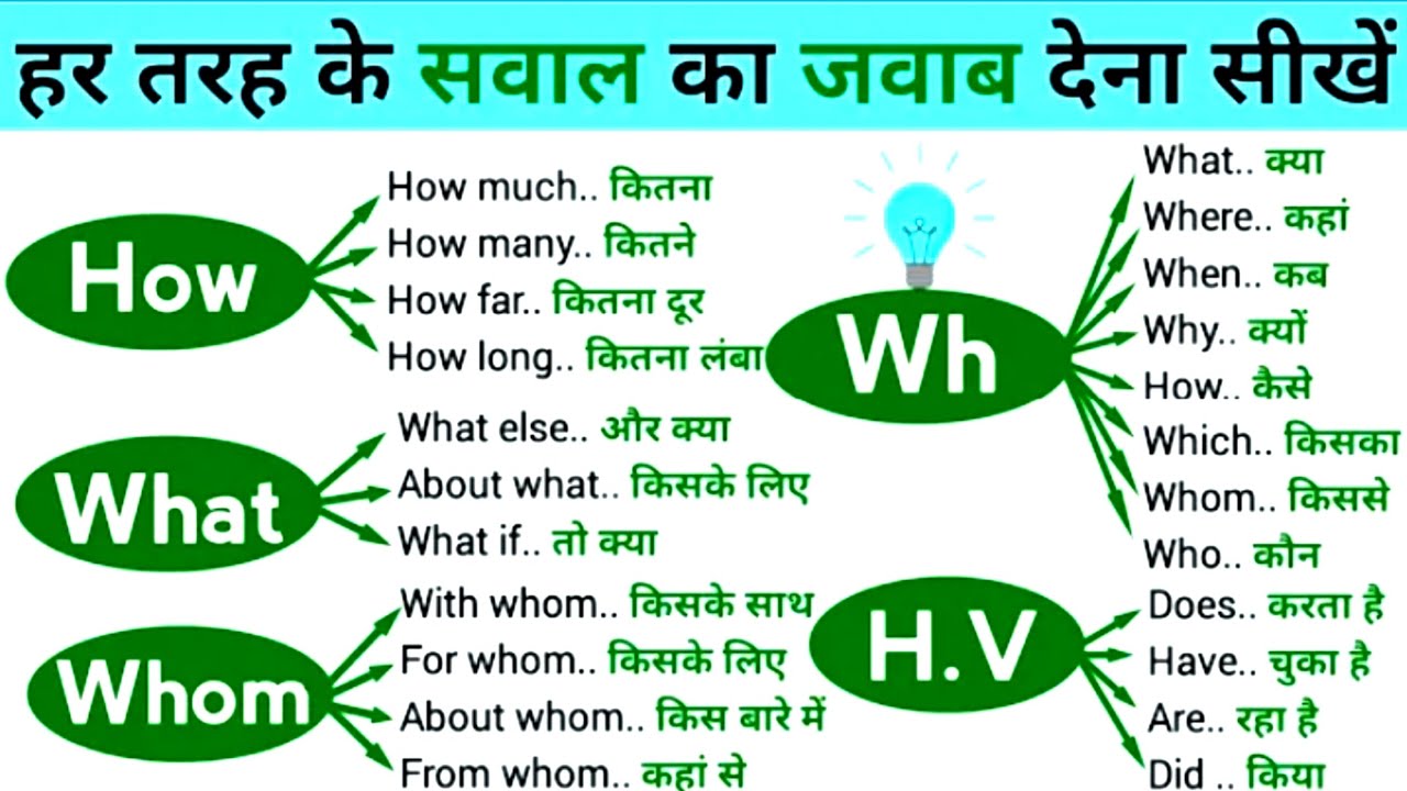 PLAY OF QUESTIONS & ANSWERS IN SPOKEN ENGLISH GRAMMAR! 