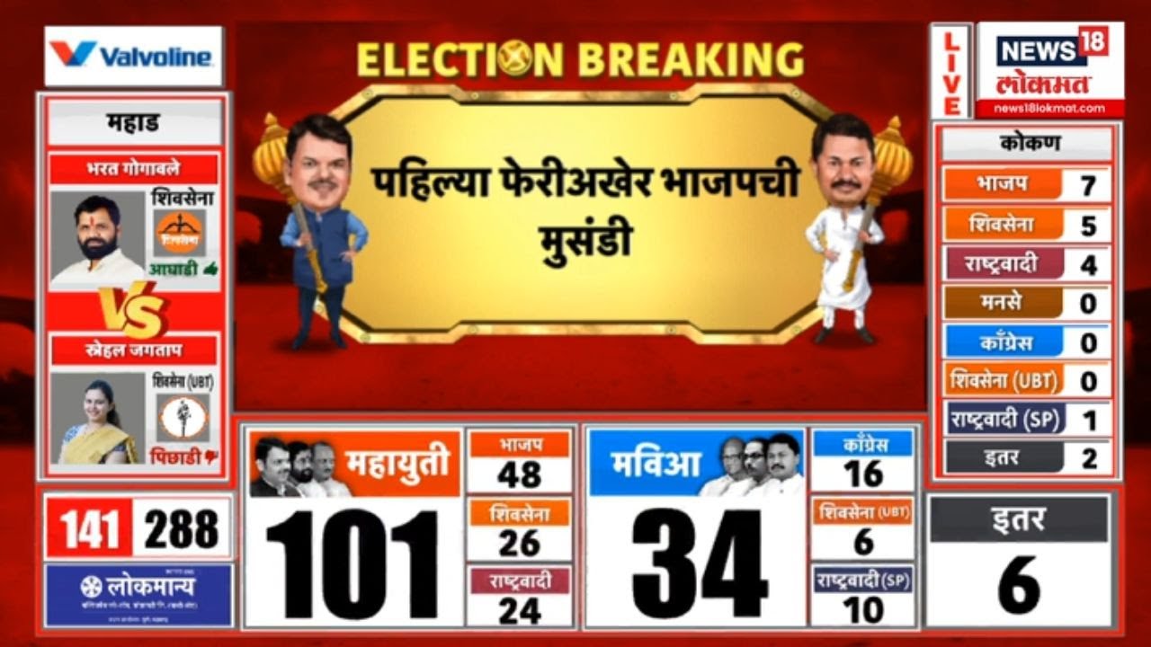 Maharashtra Vidhansabha Nikal | BJP | पहिल्या फेरीअखेर भाजपची मुसंडी, किती जागांवर आघाडी?