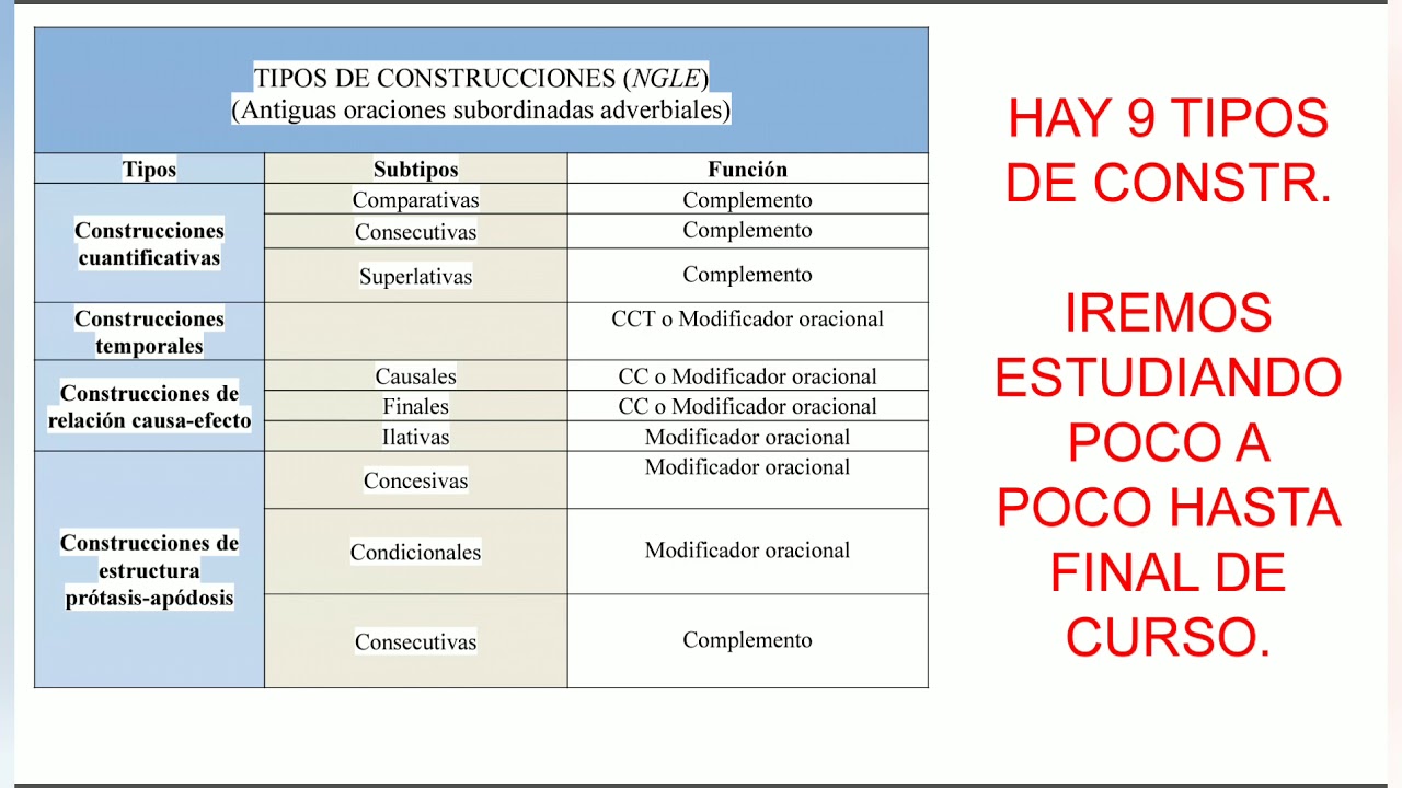 Construcciones temporales (NGLE)
