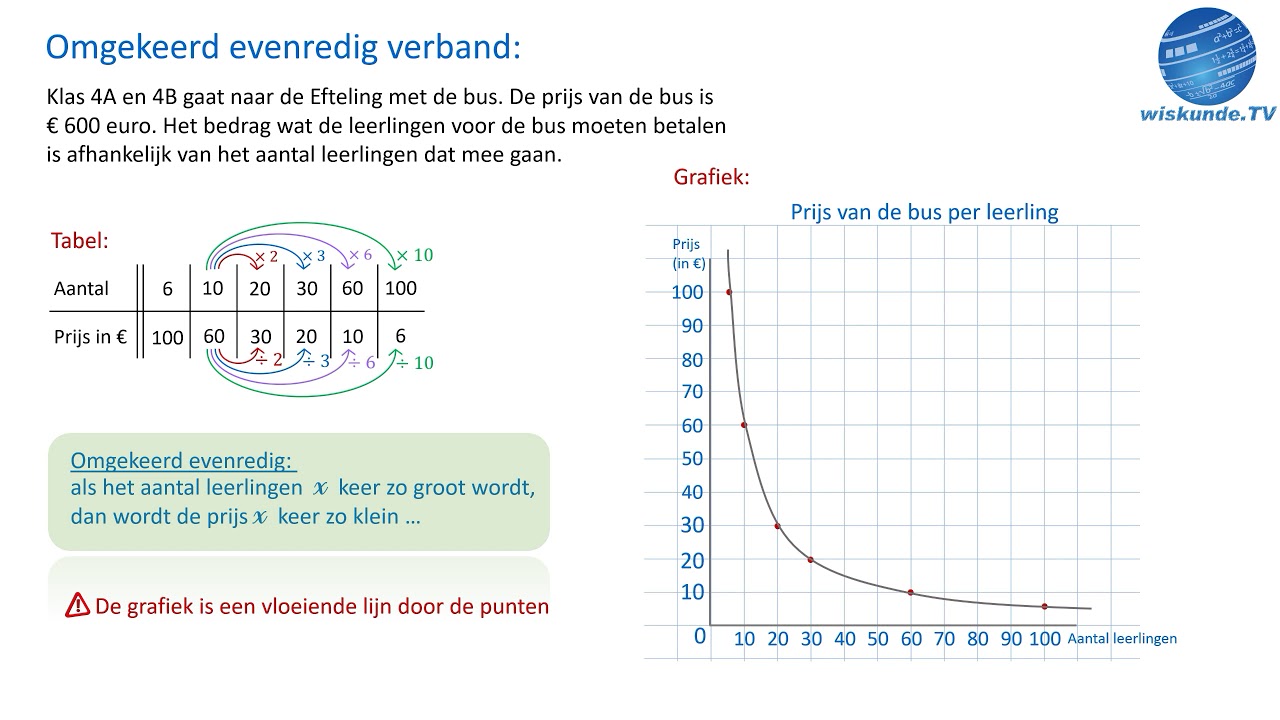 omgekeerd evenredig verband - wiskunde TV