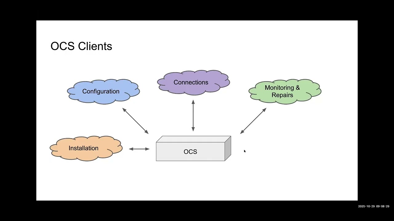 OCP Networking - Optical Circuit Switching Project call (Oct 29, 2025)