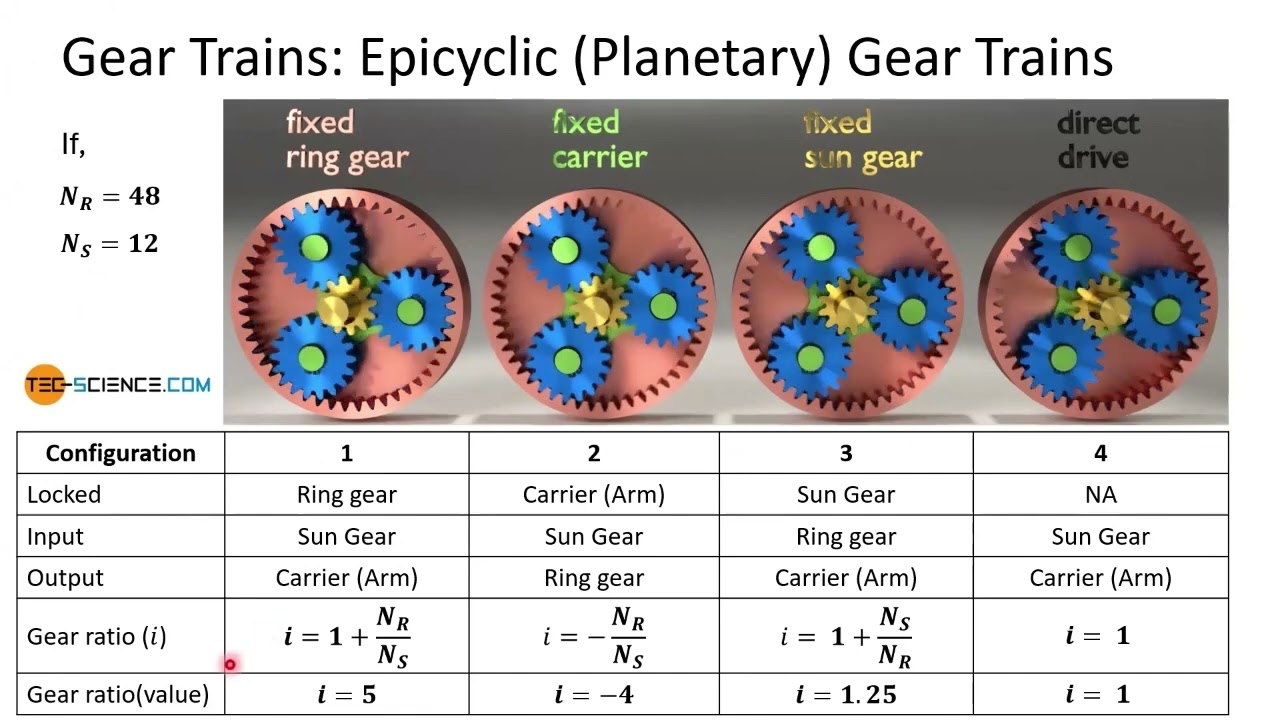 Gear L7 - Epicyclic - II