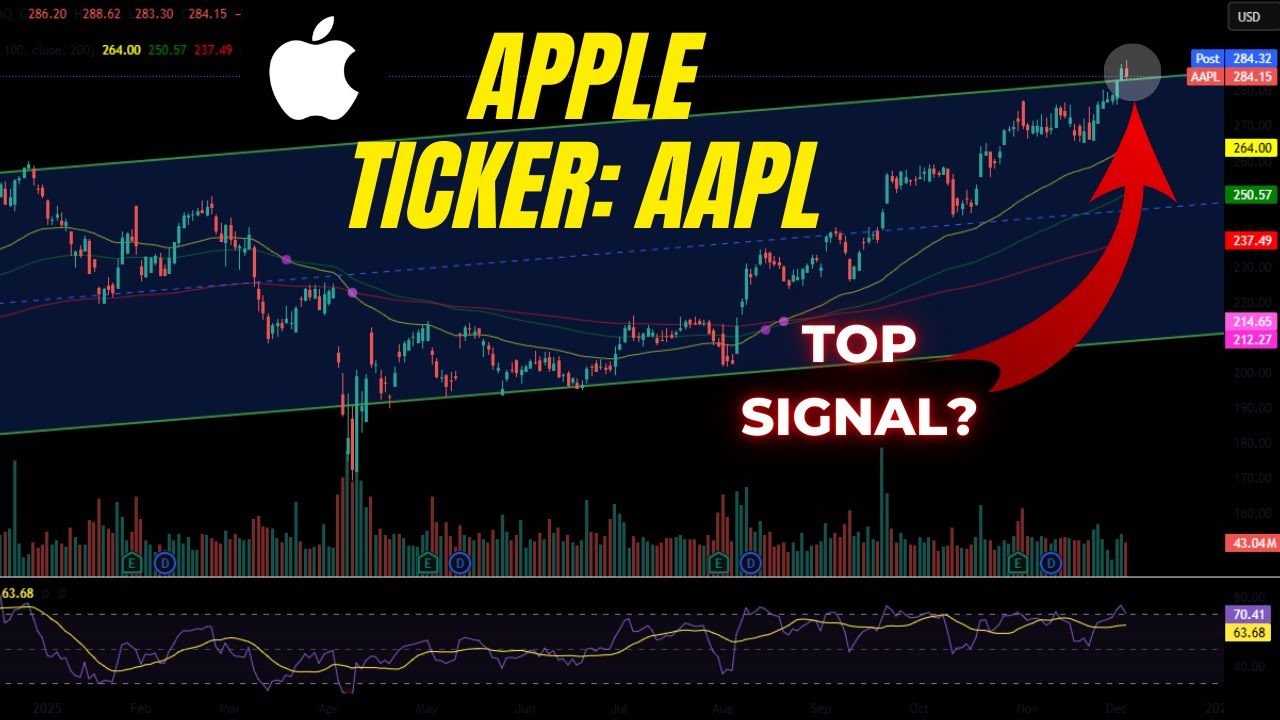 Beware: #Apple Just flashed a Technical Top -  Is a breakdown in #AAPL coming?