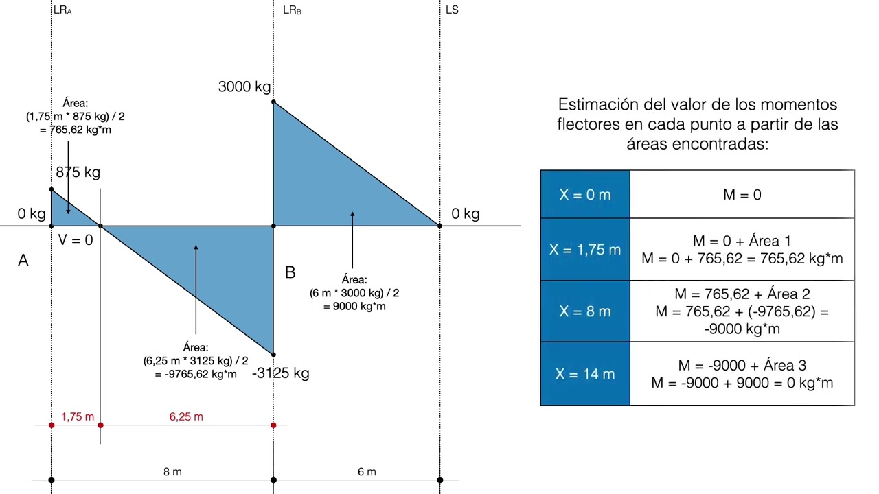 T2 27 Ejercicio carga distribuida 3