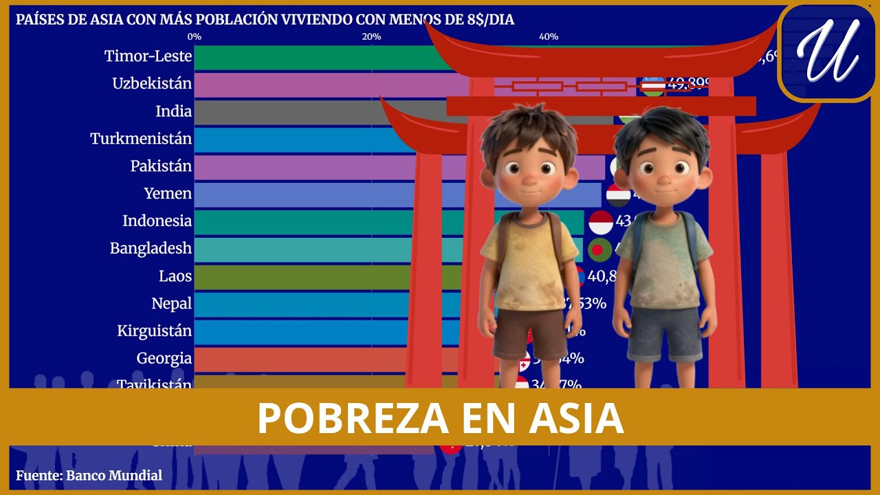 Los PAÍSES con más POBRES de ASIA