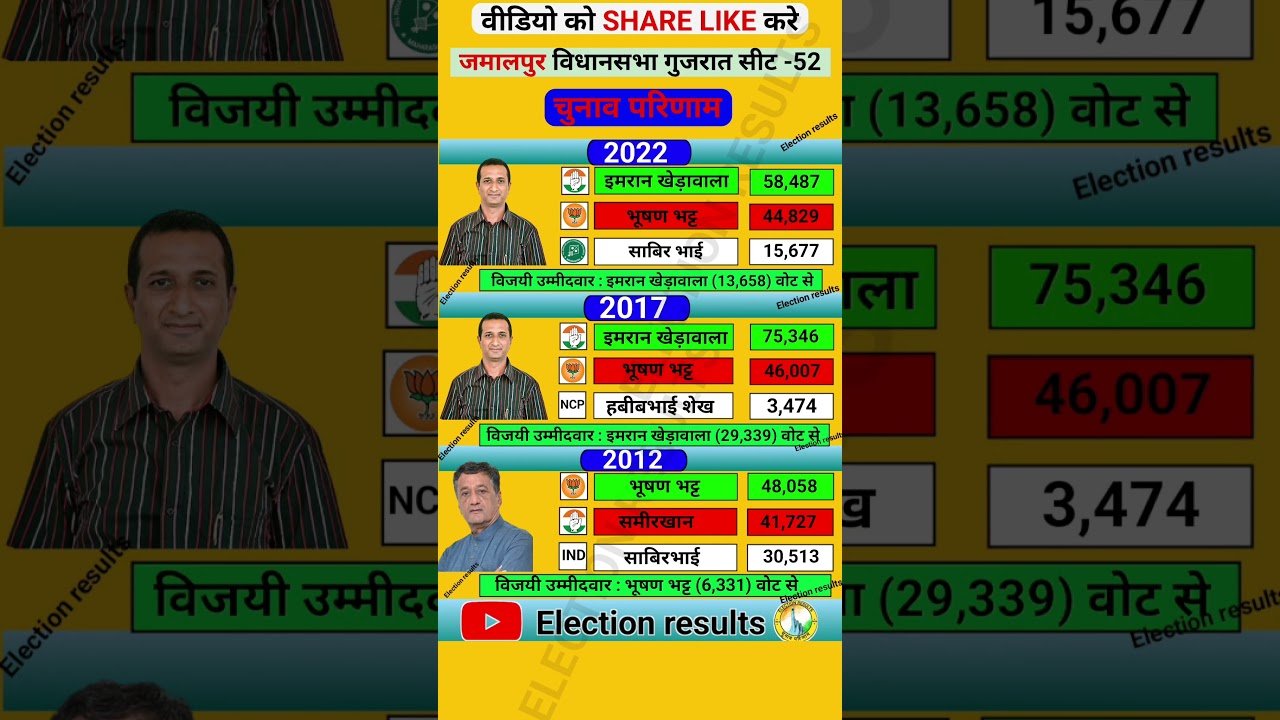 jamalpur vidhansabha election results history #bjp #congress #aimim #ahmedabad #gujarat  #amitshah