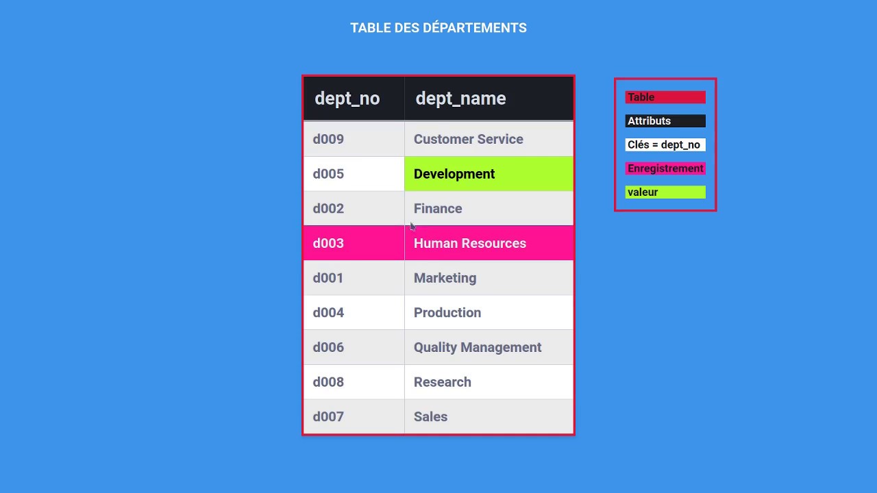 Bases de données les concepts fondamentaux