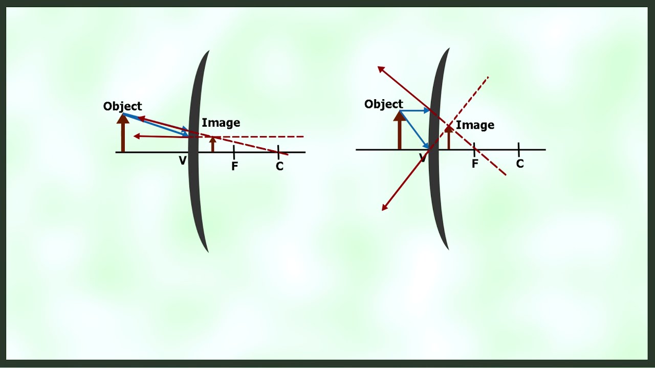 IMAGE FORMED IN CURVE MIRRORS | LOCATING THE IMAGE FORMED USING RAY DIAGRAM