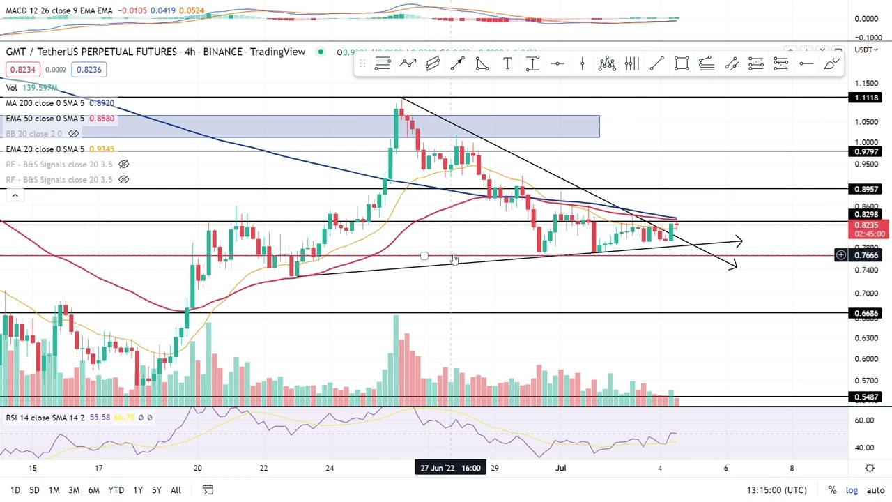 GMT/USDT  من اقوى العملات خلال الاشهر الماضية وسريعة الارتداد🔥