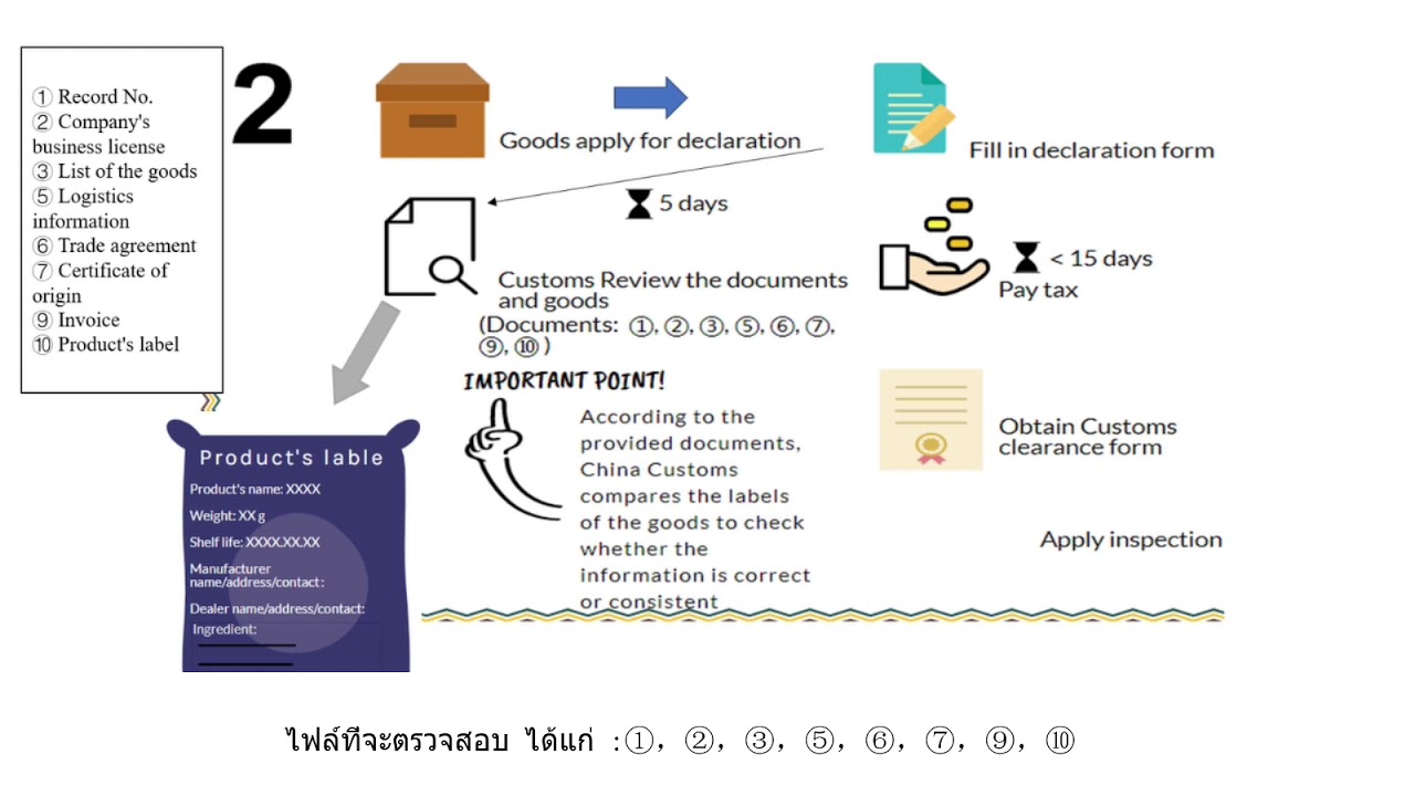 The application process of Chinese customs inspection and quarantine certificate of Thai products