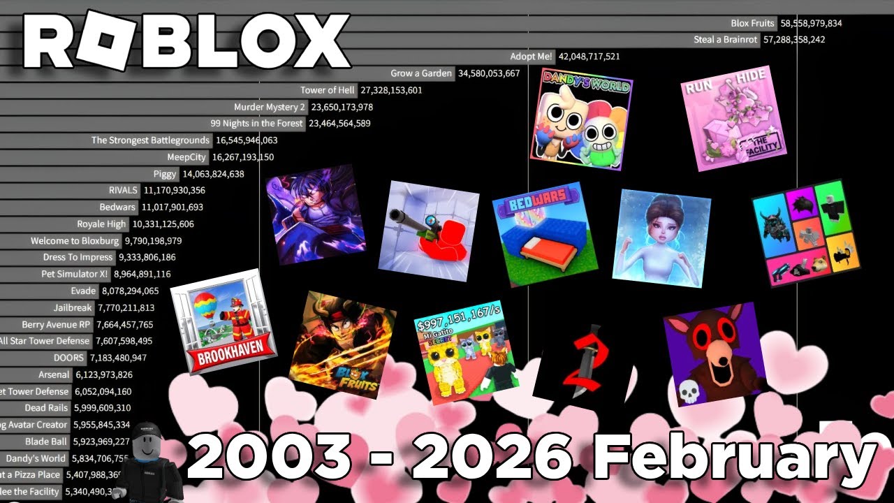 The Most Played Roblox Games (2003 - 2026 February)