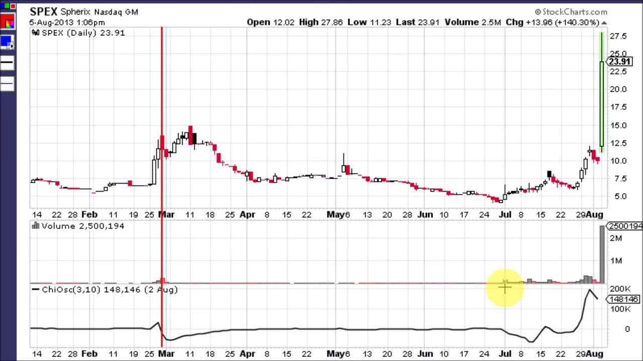 Chaikin Oscillator