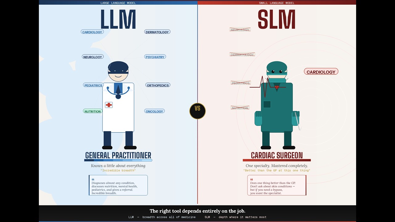 LLM против SLM для начинающих: 5-минутное руководство по пониманию битвы искусственного интеллекта