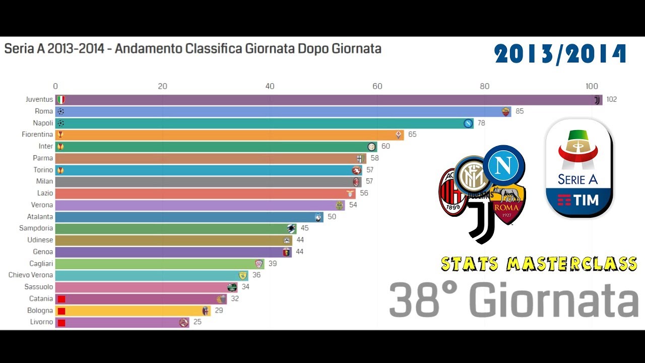 Seria A 2013-2014 - Classifica Giornata Dopo Giornata