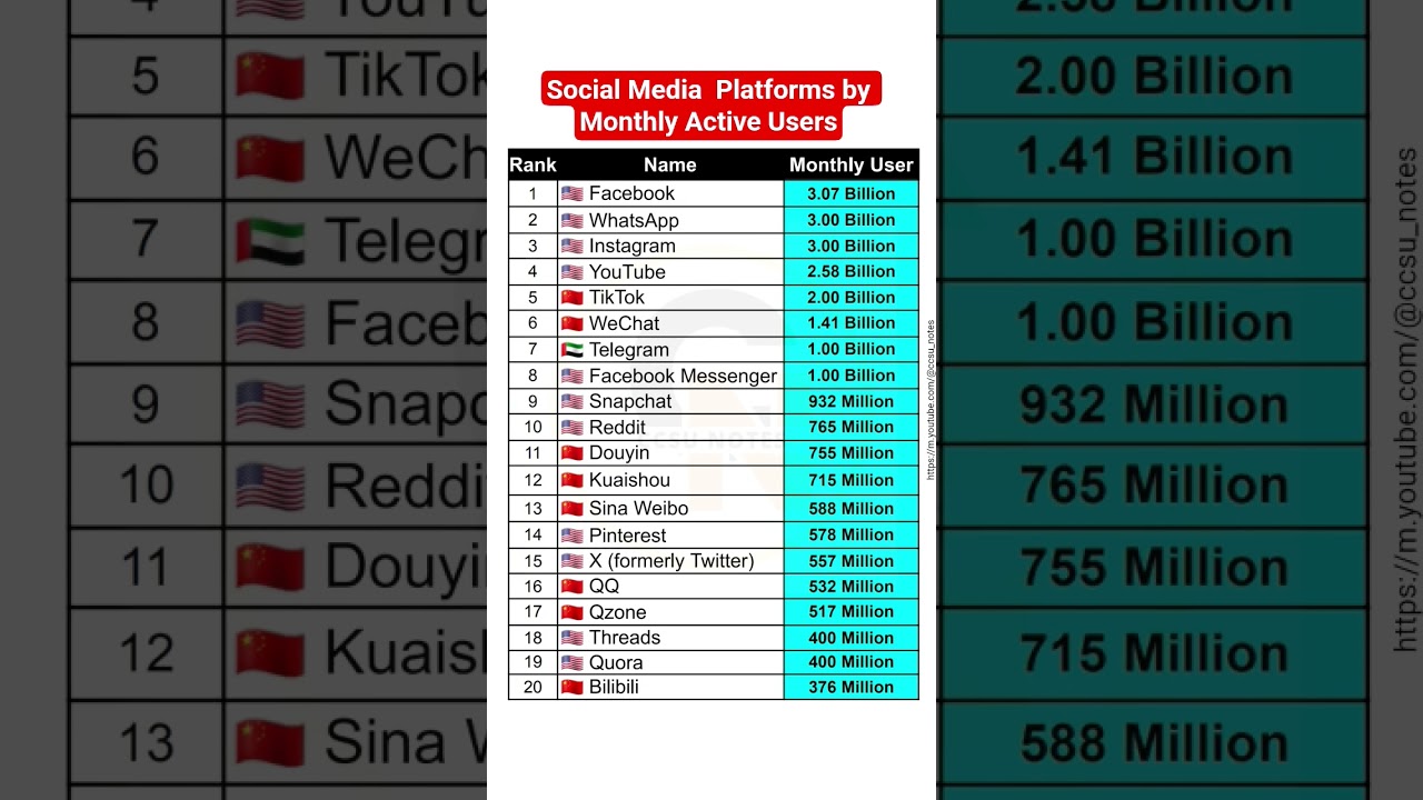Most Popular Social Media  Platforms by Monthly Active Users #gk #news #billionaire #rich